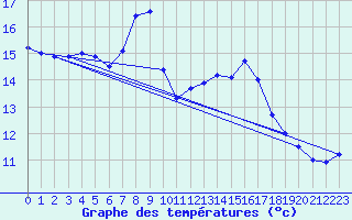 Courbe de tempratures pour Santander (Esp)