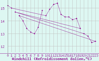 Courbe du refroidissement olien pour Berlin-Tempelhof