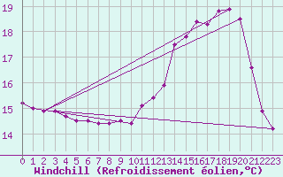 Courbe du refroidissement olien pour Ancey (21)