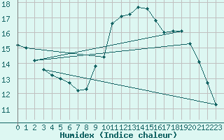 Courbe de l'humidex pour Nmes - Garons (30)