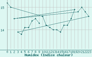 Courbe de l'humidex pour Sulina