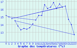 Courbe de tempratures pour Ambrieu (01)