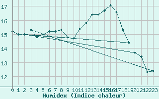 Courbe de l'humidex pour La Poblachuela (Esp)