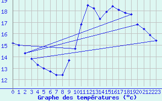 Courbe de tempratures pour Pointe de Chassiron (17)