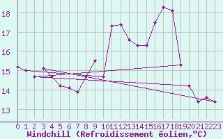 Courbe du refroidissement olien pour Toulon (83)