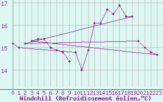 Courbe du refroidissement olien pour Brignogan (29)