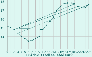 Courbe de l'humidex pour Orly (91)