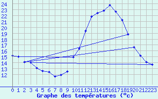 Courbe de tempratures pour Embrun (05)