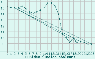 Courbe de l'humidex pour Aix-en-Provence (13)
