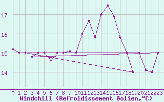 Courbe du refroidissement olien pour Tetuan / Sania Ramel