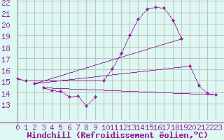 Courbe du refroidissement olien pour Castellbell i el Vilar (Esp)