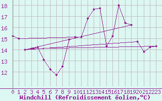 Courbe du refroidissement olien pour Abbeville (80)