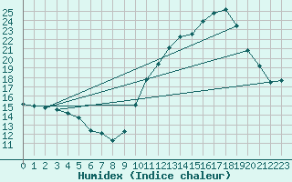 Courbe de l'humidex pour Limoges (87)