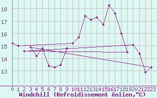 Courbe du refroidissement olien pour Cap de la Hve (76)