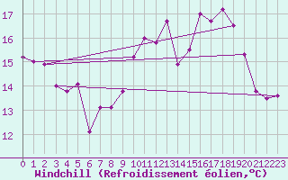 Courbe du refroidissement olien pour Vannes-Sn (56)