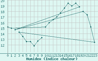 Courbe de l'humidex pour Rouen (76)