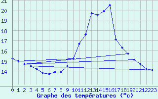 Courbe de tempratures pour Orschwiller (67)