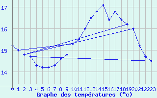 Courbe de tempratures pour Cap Gris-Nez (62)