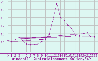 Courbe du refroidissement olien pour Ile de Batz (29)