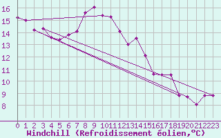 Courbe du refroidissement olien pour Warcop Range