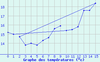 Courbe de tempratures pour Noyers (89)