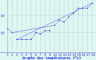 Courbe de tempratures pour Stromtangen Fyr