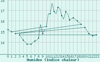 Courbe de l'humidex pour Casement Aerodrome