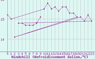 Courbe du refroidissement olien pour Viana Do Castelo-Chafe