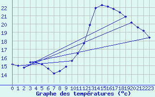 Courbe de tempratures pour Corsept (44)