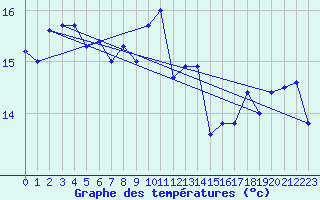 Courbe de tempratures pour le bateau AMOUK44