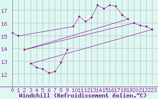 Courbe du refroidissement olien pour Dieppe (76)