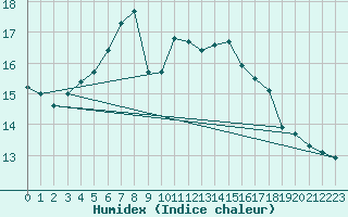 Courbe de l'humidex pour Prestwick Rnas