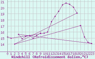 Courbe du refroidissement olien pour Le Touquet (62)