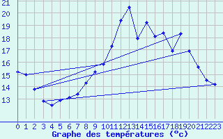 Courbe de tempratures pour Orlans (45)