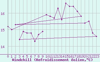 Courbe du refroidissement olien pour Le Talut - Belle-Ile (56)