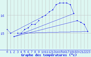 Courbe de tempratures pour Ouessant (29)