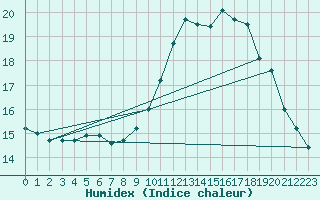 Courbe de l'humidex pour Gurande (44)