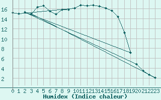 Courbe de l'humidex pour Alajarvi Moksy