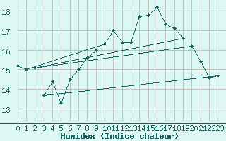 Courbe de l'humidex pour Cap de la Hague (50)
