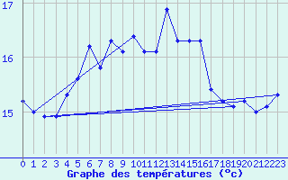 Courbe de tempratures pour Ristna