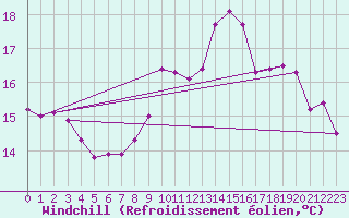Courbe du refroidissement olien pour Guidel (56)