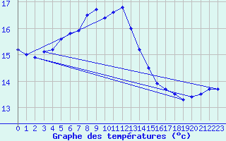 Courbe de tempratures pour Ristna