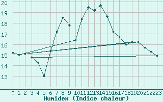 Courbe de l'humidex pour La Dle (Sw)