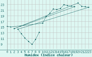 Courbe de l'humidex pour Montredon des Corbires (11)