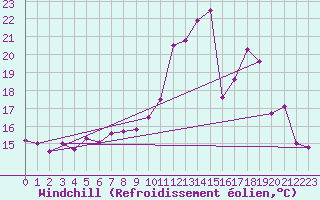 Courbe du refroidissement olien pour Poitiers (86)