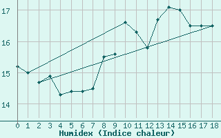 Courbe de l'humidex pour Bad Ragaz