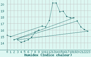 Courbe de l'humidex pour Market