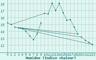 Courbe de l'humidex pour Figari (2A)