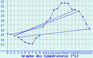 Courbe de tempratures pour Fameck (57)