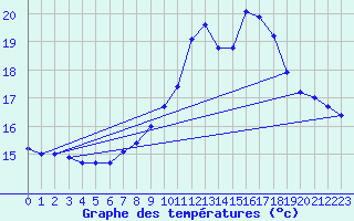 Courbe de tempratures pour Retie (Be)